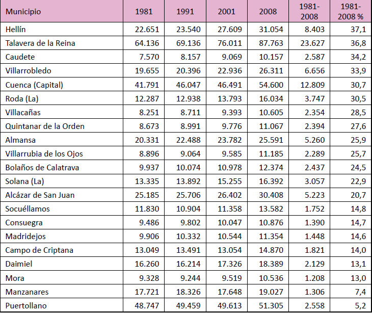 Evolucin de la dinmica poblacional de Castilla-La Mancha. 1981-2008(Cont.)